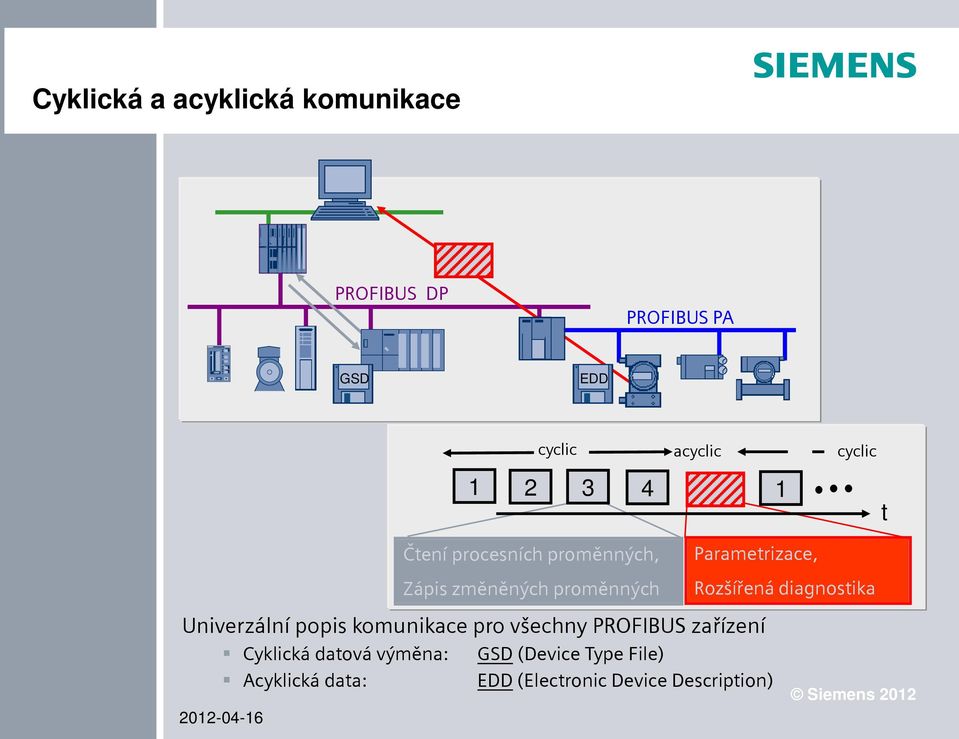 Rozšířená diagnostika Univerzální popis komunikace pro všechny PROFIBUS zařízení