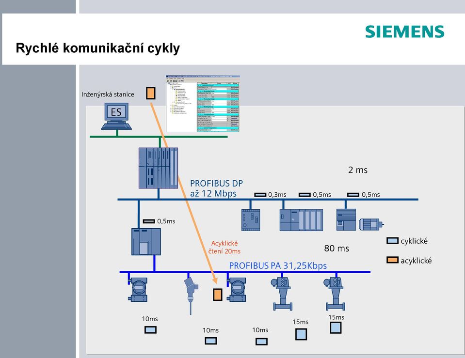 0,5ms Acyklické čtení 20ms PROFIBUS PA