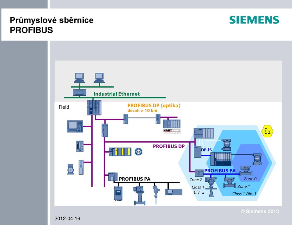 10 km PROFIBUS DP DP-iS PROFIBUS PA Zone 2