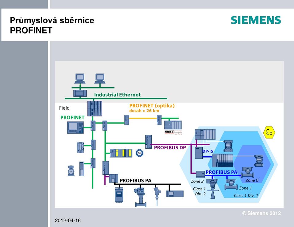 dosah > 26 km PROFIBUS DP DP-iS PROFIBUS PA