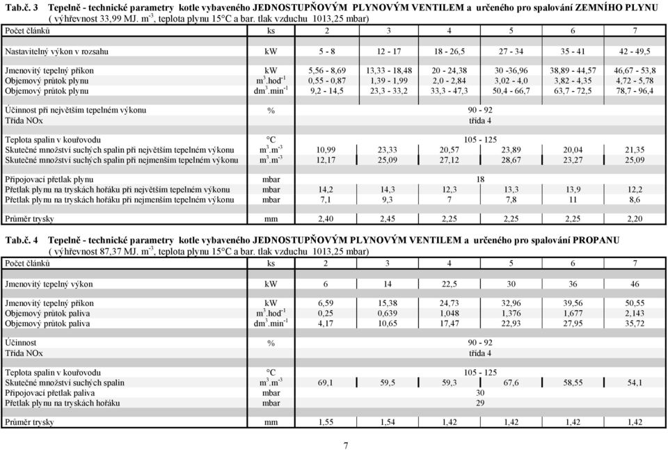 38,89-44,57 46,67-53,8 Objemový průtok plynu m 3.hod -1 0,55-0,87 1,39-1,99 2,0-2,84 3,02-4,0 3,82-4,35 4,72-5,78 Objemový průtok plynu dm 3.