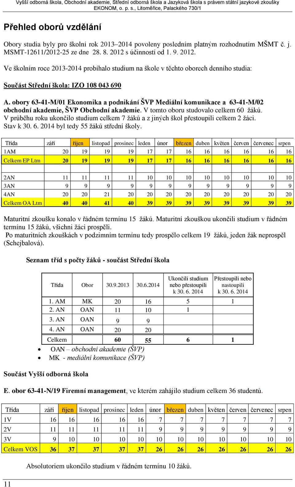 obory 63-41-M/01 Ekonomika a podnikání ŠVP Mediální komunikace a 63-41-M/02 obchodní akademie, ŠVP Obchodní akademie. V tomto oboru studovalo celkem 60 žáků.