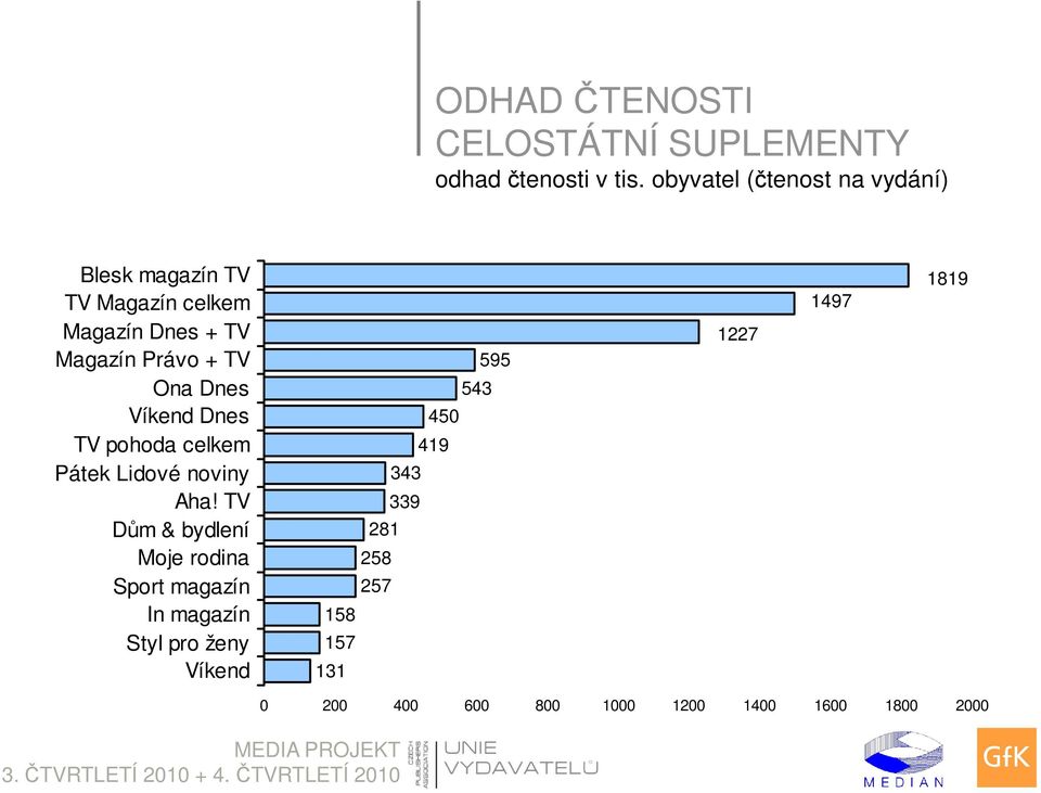 Ona Dnes Víkend Dnes TV pohoda celkem Pátek Lidové noviny Aha!