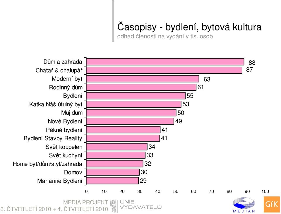 Bydlení Stavby Reality Svět koupelen Svět kuchyní Home byt/dům/styl/zahrada Domov