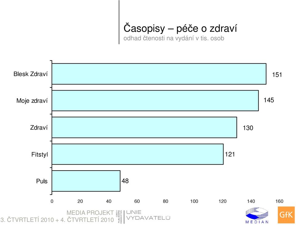 Zdraví 130 Fitstyl 121 Puls