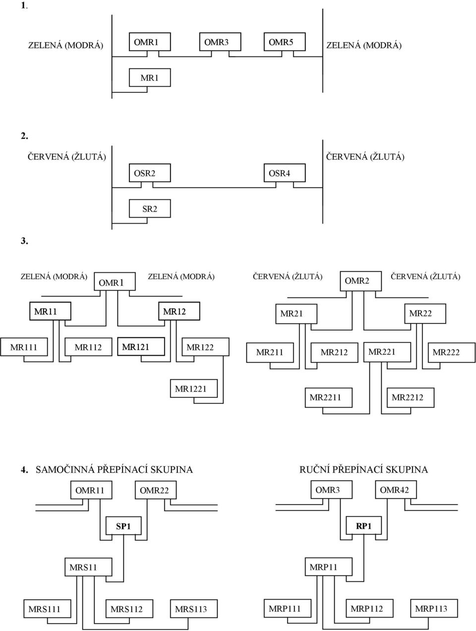 ZELENÁ (MODRÁ) ZELENÁ (MODRÁ) ČERVENÁ (ŽLUTÁ) ČERVENÁ (ŽLUTÁ) OMR1 OMR2 MR11 MR12 MR21 MR22 MR111