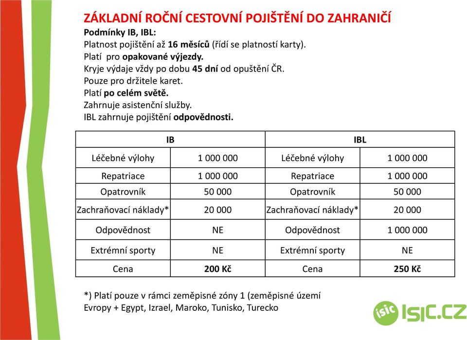 IB Léčebné výlohy 1 000 000 Léčebné výlohy 1 000 000 Repatriace 1 000 000 Repatriace 1 000 000 Opatrovník 50 000 Opatrovník 50 000 Zachraňovací náklady* 20 000 Zachraňovací