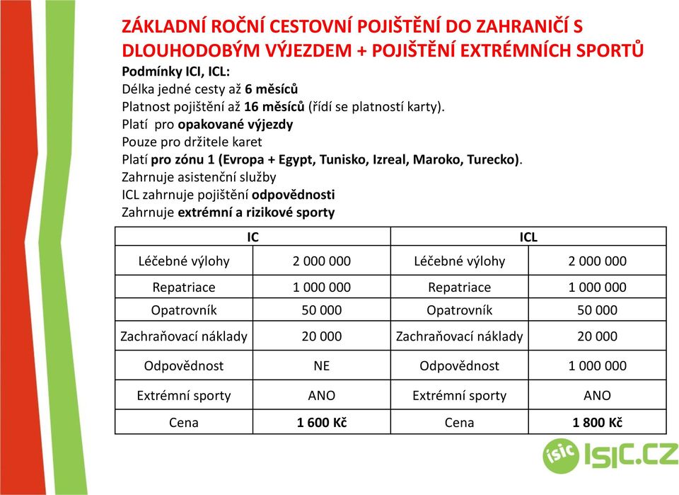 Zahrnuje asistenční služby ICL zahrnuje pojištění odpovědnosti Zahrnuje extrémní a rizikové sporty IC Léčebné výlohy 2 000 000 Léčebné výlohy 2 000 000 Repatriace 1 000 000