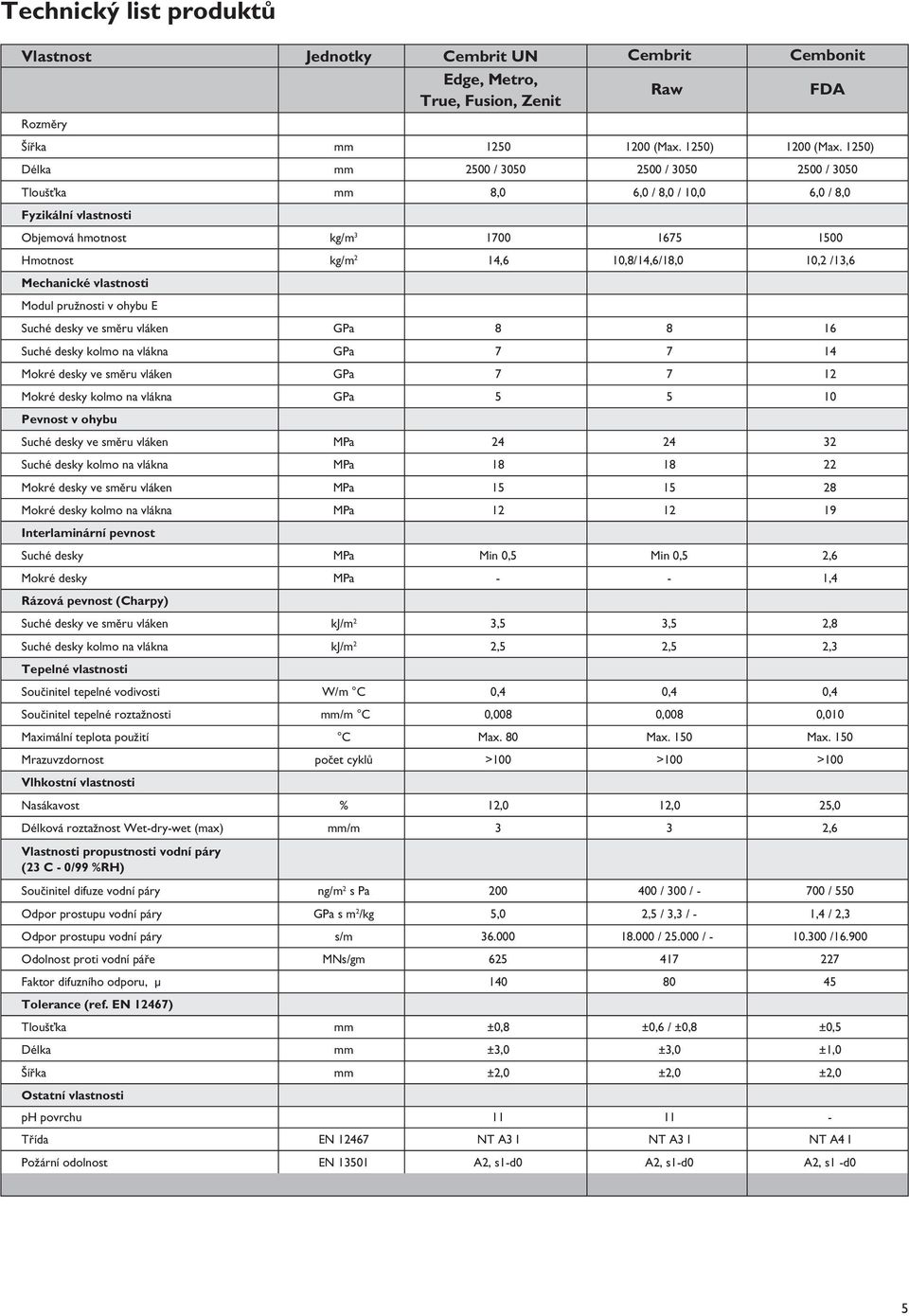 /13,6 Mechanické vlastnosti Modul pružnosti v ohybu E Suché desky ve směru vláken GPa 8 8 16 Suché desky kolmo na vlákna GPa 7 7 14 Mokré desky ve směru vláken GPa 7 7 12 Mokré desky kolmo na vlákna