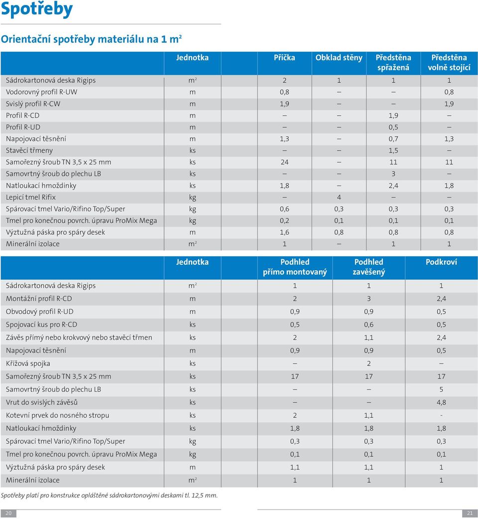 Natloukací hmoždinky ks 1,8 2,4 1,8 Lepicí tmel Rifix kg 4 Spárovací tmel Vario/Rifino Top/Super kg 0,6 0,3 0,3 0,3 Tmel pro konečnou povrch.