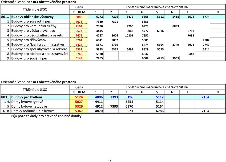 výchovu 5573 4445 6062 5772 6316 9713 4 Budovy pro vědu,kulturu a osvětu 7676 4787 8606 10801 7652 7035 5 Budovy pro tělovýchovu 5764 6041 9002 5005 7987 6 Budovy pro řízení a administrativu 6424