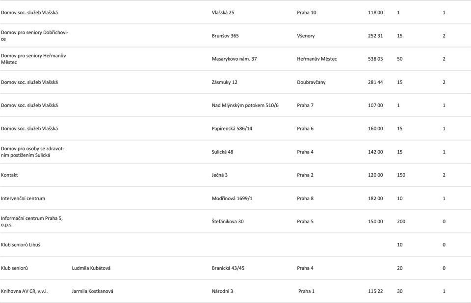 služeb Vlašská Papírenská 586/14 Praha 6 160 00 15 1 Domov pro osoby se zdravotním postižením Sulická Sulická 48 Praha 4 142 00 15 1 Kontakt Ječná 3 Praha 2 120 00 150 2 Intervenční centrum