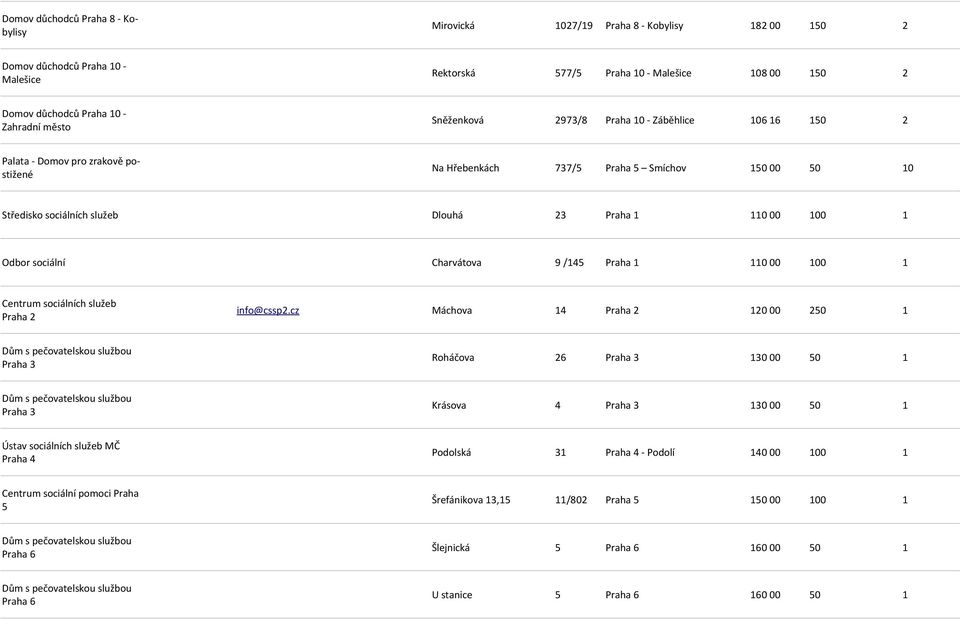 110 00 100 1 Odbor sociální Charvátova 9 /145 Praha 1 110 00 100 1 Centrum sociálních služeb Praha 2 info@cssp2.