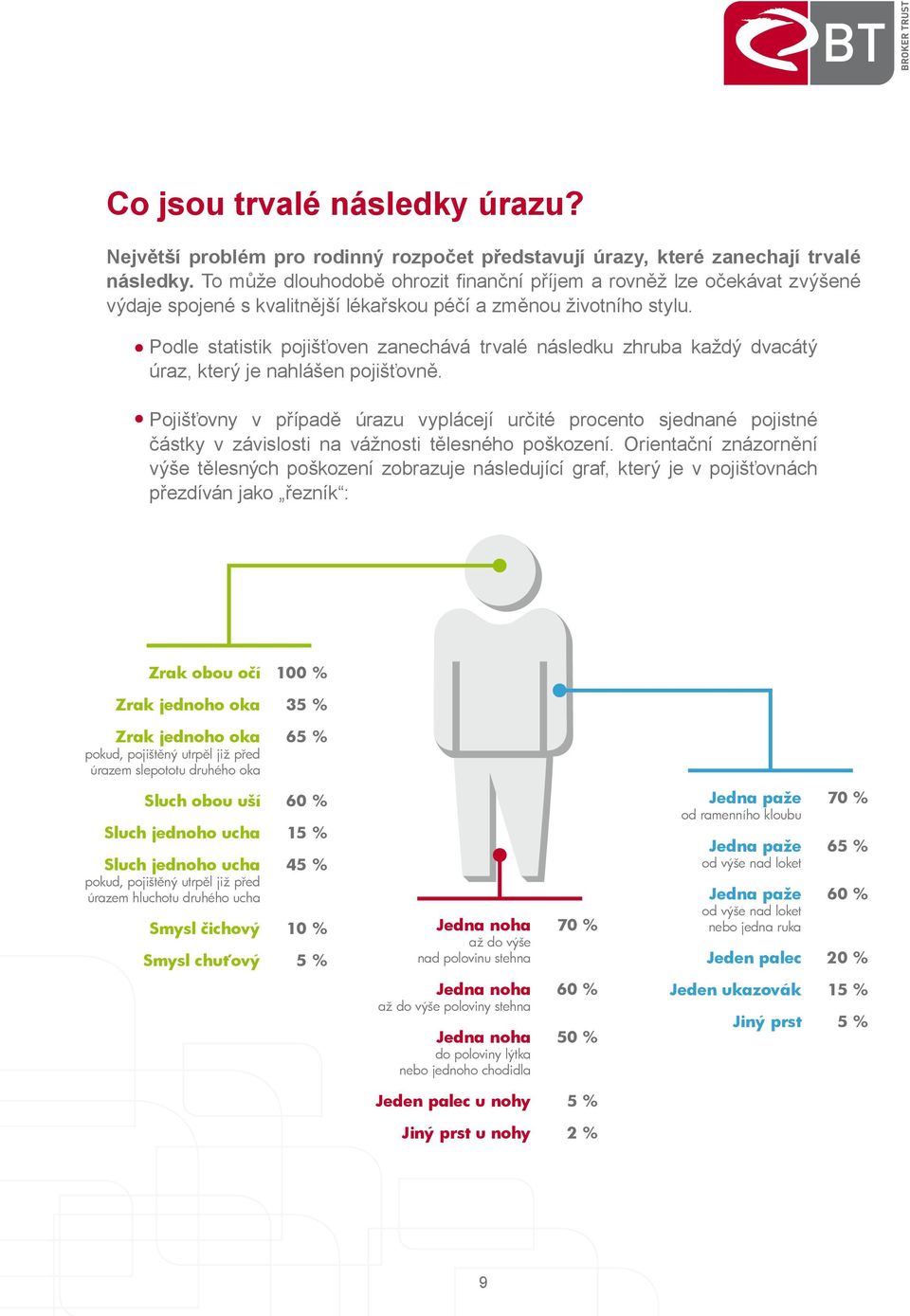 Podle statistik pojišťoven zanechává trvalé následku zhruba každý dvacátý úraz, který je nahlášen pojišťovně.