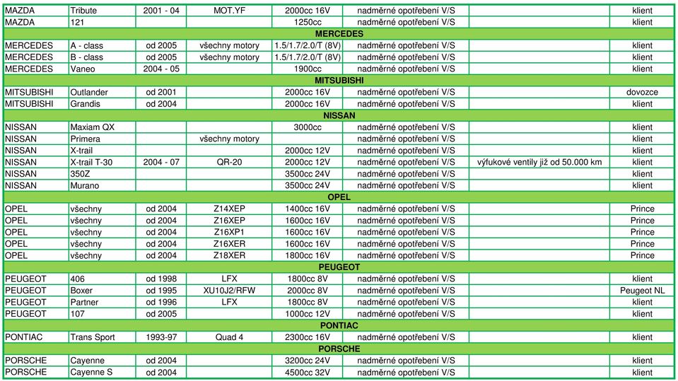 0/T (8V) nadměrné opotřebení V/S klient MERCEDES Vaneo 2004-05 1900cc nadměrné opotřebení V/S klient MITSUBISHI MITSUBISHI Outlander od 2001 2000cc 16V nadměrné opotřebení V/S dovozce MITSUBISHI