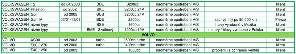 000 km Prince VOLKSWAGEN různé typy BSE 1600cc nadměrné opotřebení V/S hlavy vyrobené v Mexiku klient VOLKSWAGEN různé typy BME - 3 válcový 1200cc 12V nadměrné opotřebení V/S motory /