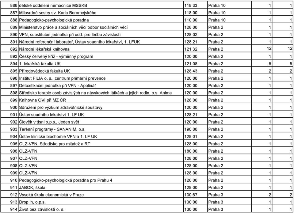 jednotka při odd. pro léčbu závislostí 128 02 Praha 2 1 1 891 Národní referenční laboratoř, Ústav soudního lékařství, 1.