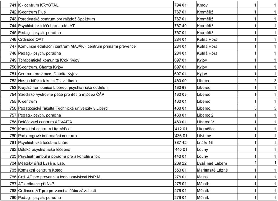 poradna 767 01 Kroměříž 1 1 746 Ordinace OAT 284 01 Kutna Hora 1 1 747 Komunitní edukační centrum MAJÁK - centrum primární prevence 284 01 Kutná Hora 1 1 748 Pedag.- psych.