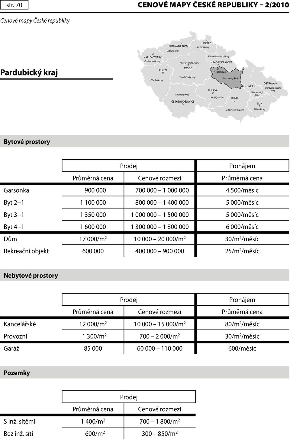 000/měsíc Dům 17 000/m 2 10 000 20 000/m 2 30/m 2 /měsíc Rekreační objekt 600 000 400 000 900 000 25/m 2 /měsíc Kancelářské 12 000/m 2 10 000 15 000/m 2 80/m