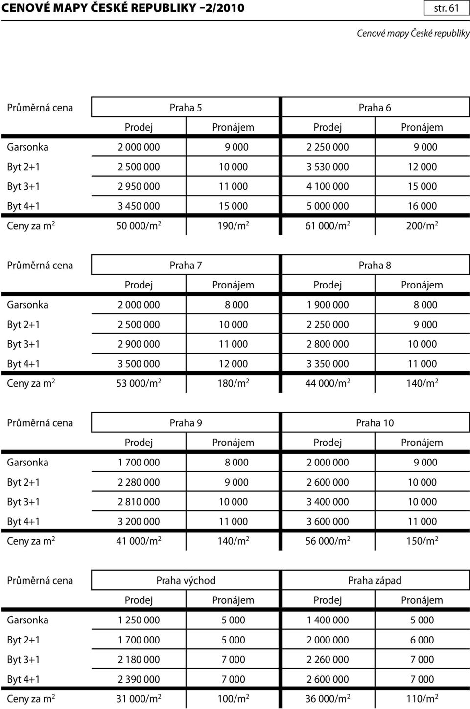 50 000/m 2 190/m 2 61 000/m 2 200/m 2 Praha 7 Praha 8 Garsonka 2 000 000 8 000 1 900 000 8 000 Byt 2+1 2 500 000 10 000 2 250 000 9 000 Byt 3+1 2 900 000 11 000 2 800 000 10 000 Byt 4+1 3 500 000 12