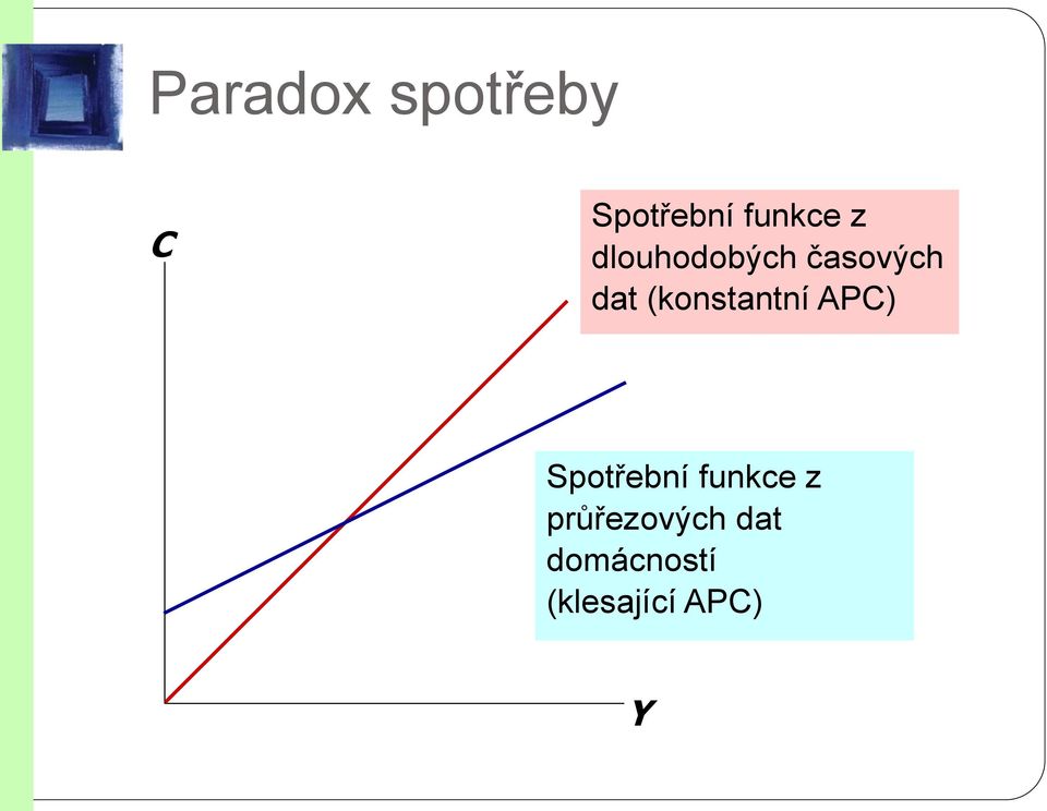 (konstantní APC) Spotřební funkce z