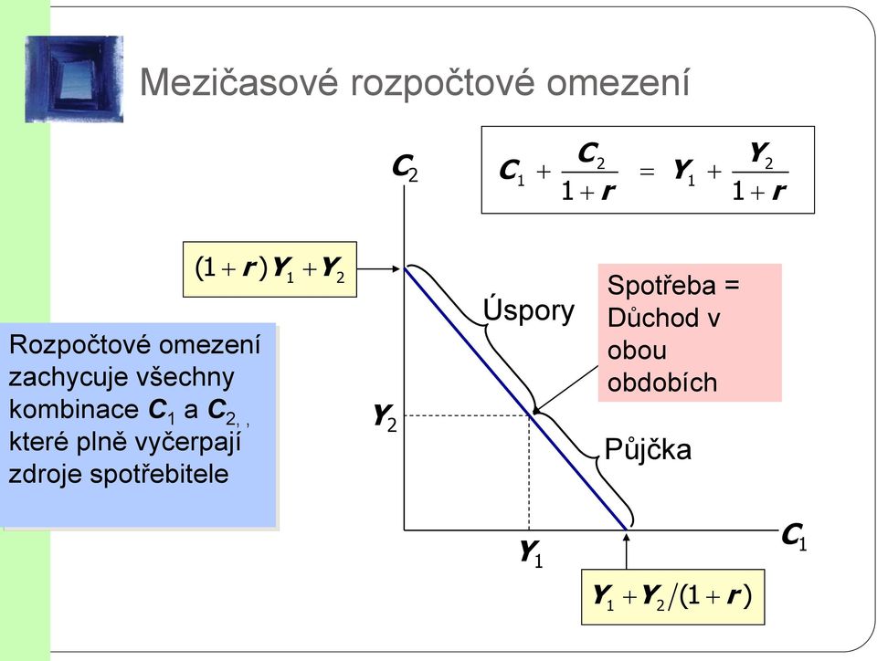 které plně vyčerpají zdroje spotřebitele (1 r ) Y Y 1 2 Y 2