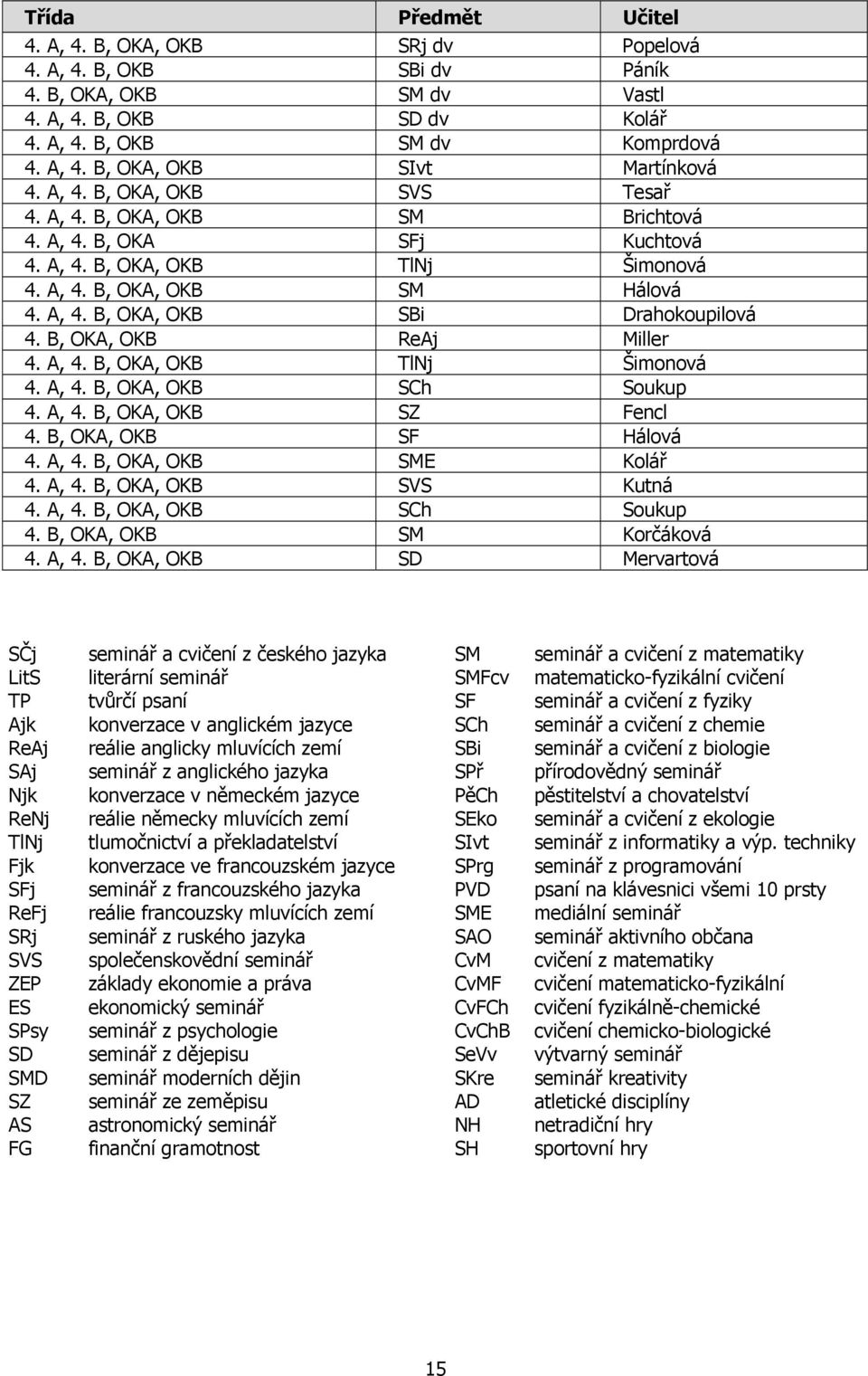 B, OKA, OKB ReAj Miller 4. A, 4. B, OKA, OKB TlNj Šimonová 4. A, 4. B, OKA, OKB SCh Soukup 4. A, 4. B, OKA, OKB SZ Fencl 4. B, OKA, OKB SF Hálová 4. A, 4. B, OKA, OKB SME Kolář 4. A, 4. B, OKA, OKB SVS Kutná 4.