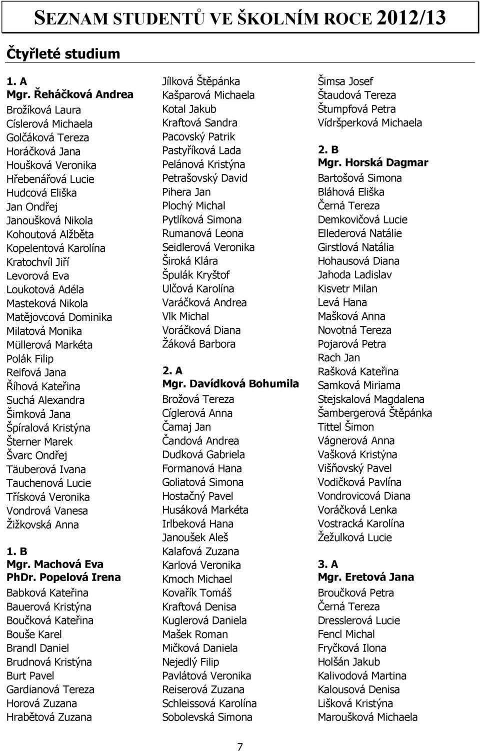 Karolína Kratochvíl Jiří Levorová Eva Loukotová Adéla Masteková Nikola Matějovcová Dominika Milatová Monika Müllerová Markéta Polák Filip Reifová Jana Říhová Kateřina Suchá Alexandra Šimková Jana