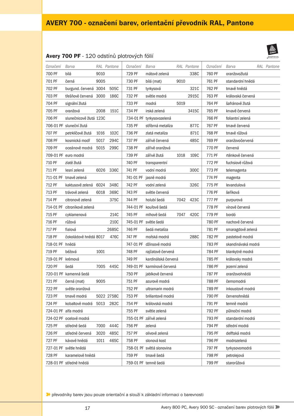 kosmická modř 5017 294C 709 PF oceánově modrá 5015 299C 709-01 PF euro modrá 710 PF zlatě žlutá 711 PF lesní zelená 6026 336C 711-01 PF tmavě zelená 712 PF kaktusově zelená 6024 348C 713 PF trávově