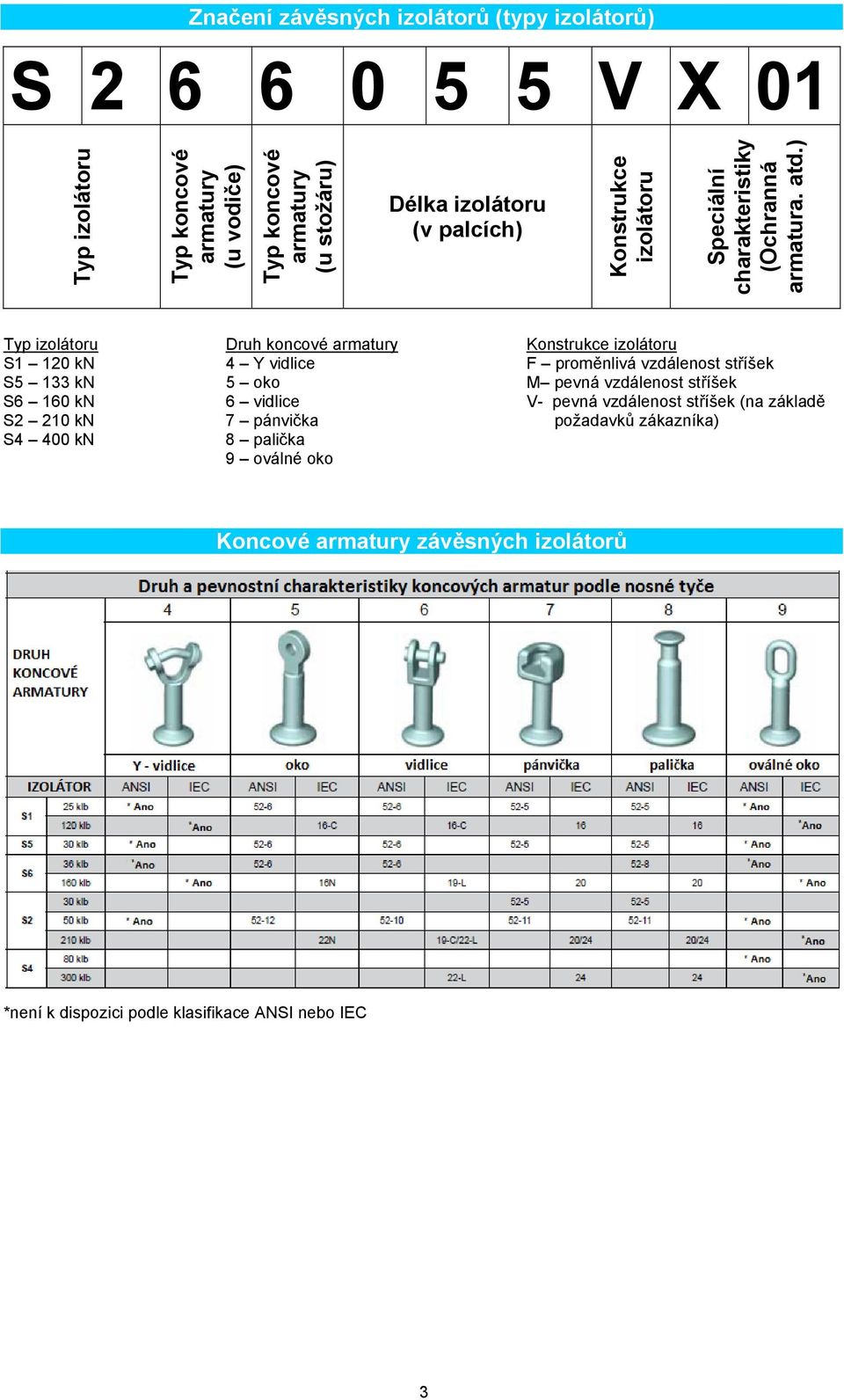 ) Typ izolátoru Druh koncové armatury Konstrukce izolátoru S1 120 kn 4 Y vidlice F proměnlivá vzdálenost stříšek S5 133 kn 5 oko M pevná vzdálenost