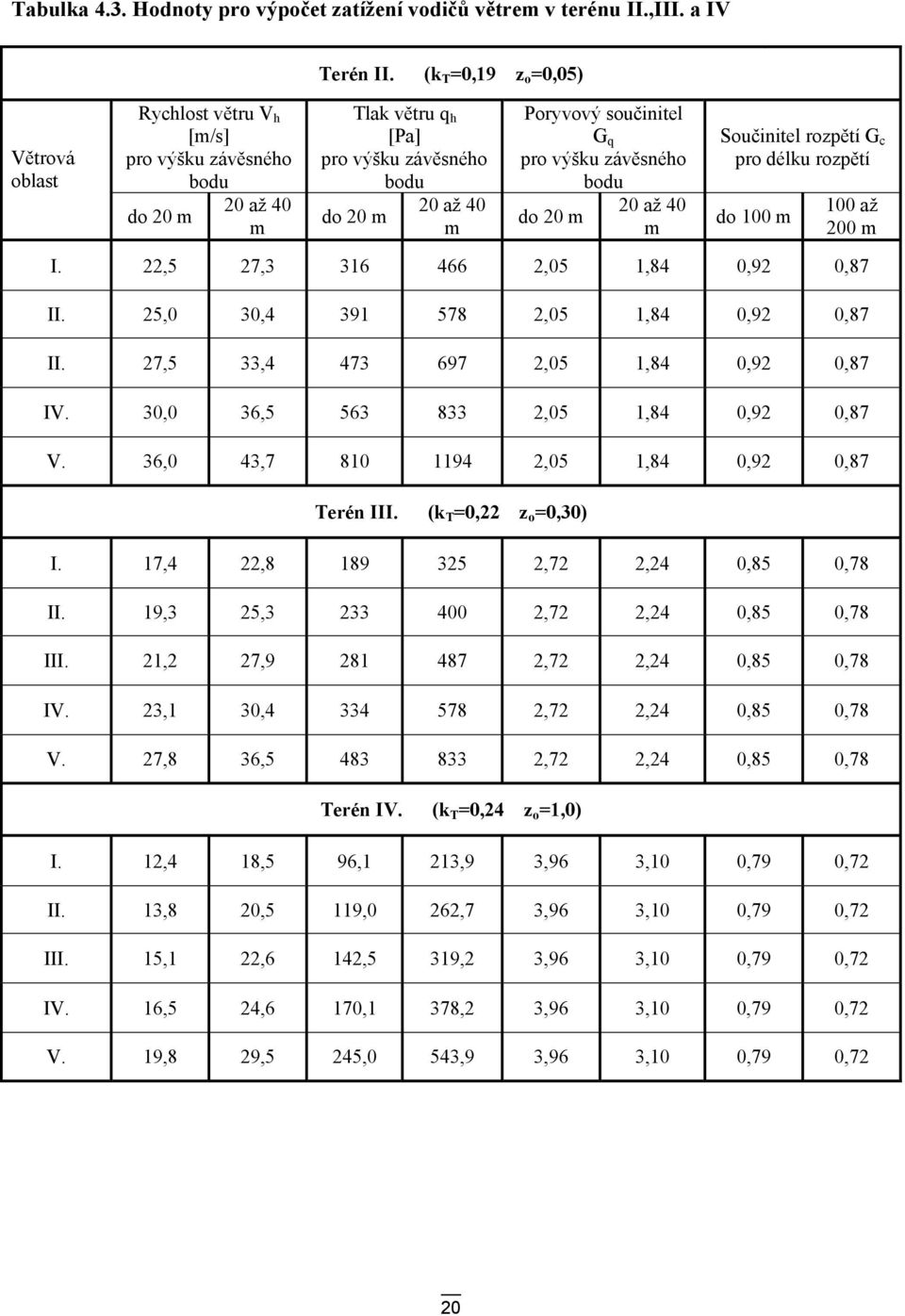 výšku závěsného bodu 20 až 40 do 20 m m Součinitel rozpětí G c pro délku rozpětí do 100 m 100 až 200 m I. 22,5 27,3 316 466 2,05 1,84 0,92 0,87 II. 25,0 30,4 391 578 2,05 1,84 0,92 0,87 II.