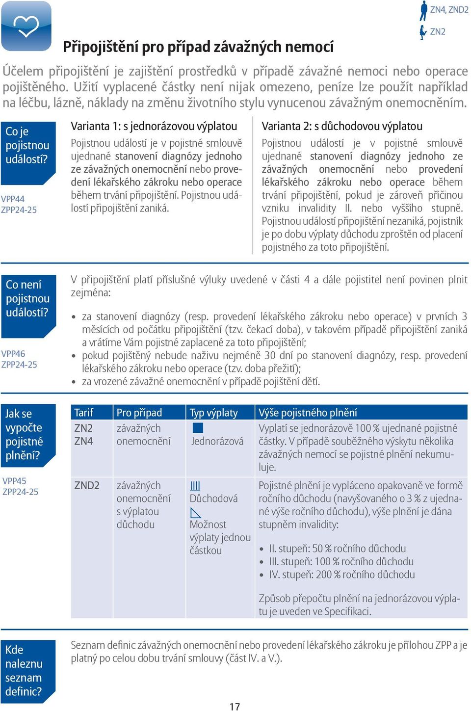 VPP44 ZPP24-25 Varianta 1: s jednorázovou výplatou Pojistnou událostí je v pojistné smlouvě ujednané stanovení diagnózy jednoho ze závažných onemocnění nebo provedení lékařského zákroku nebo operace