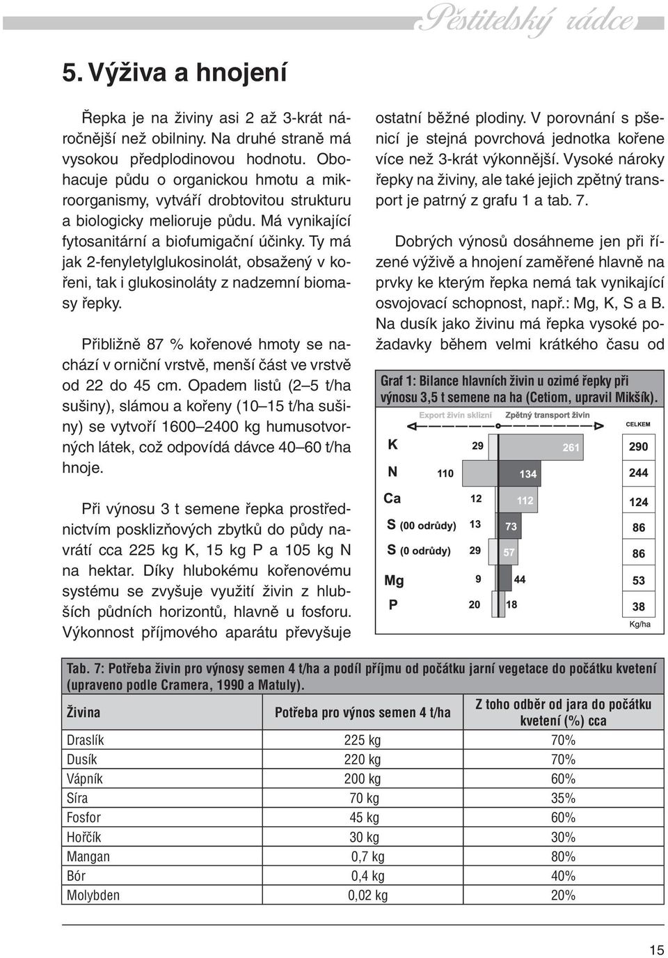 Ty má jak 2-fenyletylglukosinolát, obsažený v kořeni, tak i glukosinoláty z nadzemní biomasy řepky. Přibližně 87 % kořenové hmoty se nachází v orniční vrstvě, menší část ve vrstvě od 22 do 45 cm.