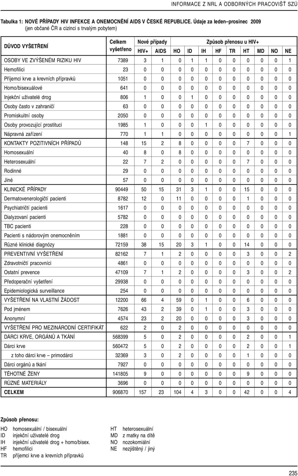 Hemofilici 23 0 0 0 0 0 0 0 0 0 0 0 Příjemci krve a krevních přípravků 1051 0 0 0 0 0 0 0 0 0 0 0 Homo/bisexuálové 641 0 0 0 0 0 0 0 0 0 0 0 Injekční uživatelé drog 806 1 0 0 1 0 0 0 0 0 0 0 Osoby