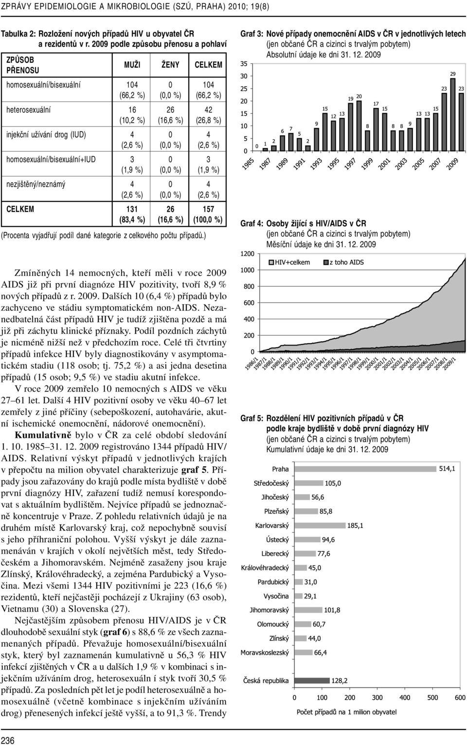 drog (IUD) 4 0 4 (2,6 %) (0,0 %) (2,6 %) homosexuální/bisexuální+iud 3 0 3 (1,9 %) (0,0 %) (1,9 %) nezjištěný/neznámý 4 0 4 (2,6 %) (0,0 %) (2,6 %) CELKEM 131 26 157 (83,4 %) (16,6 %) (100,0 %)
