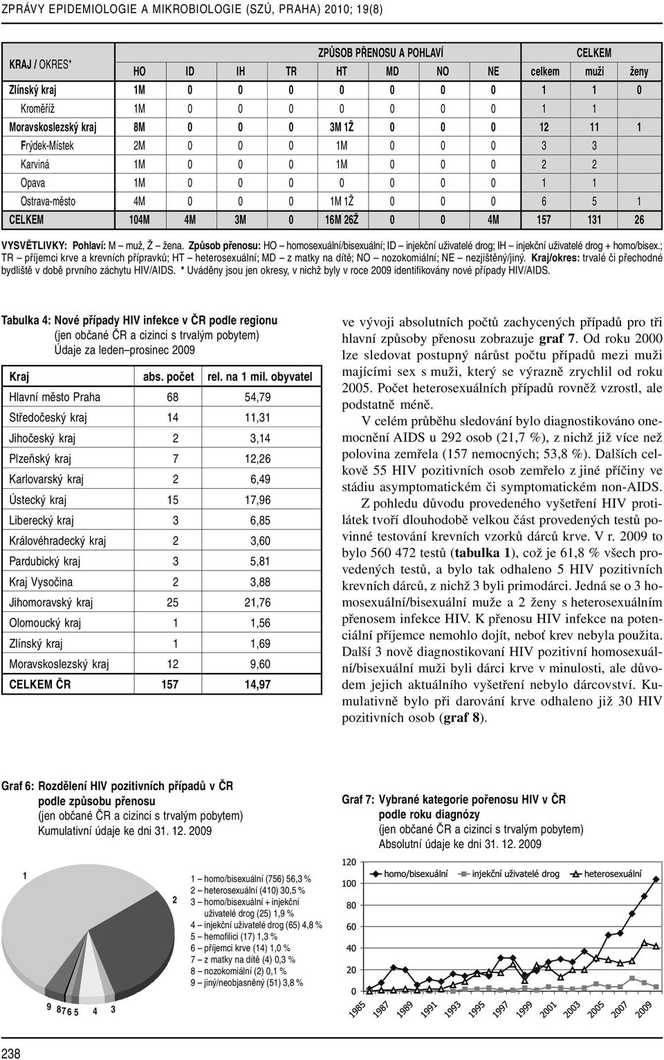 CELKEM 104M 4M 3M 0 16M 26Ž 0 0 4M 157 131 26 VYSVĚTLIVKY: Pohlaví: M muž, Ž žena. Způsob přenosu: HO homosexuální/bisexuální; ID injekční uživatelé drog; IH injekční uživatelé drog + homo/bisex.