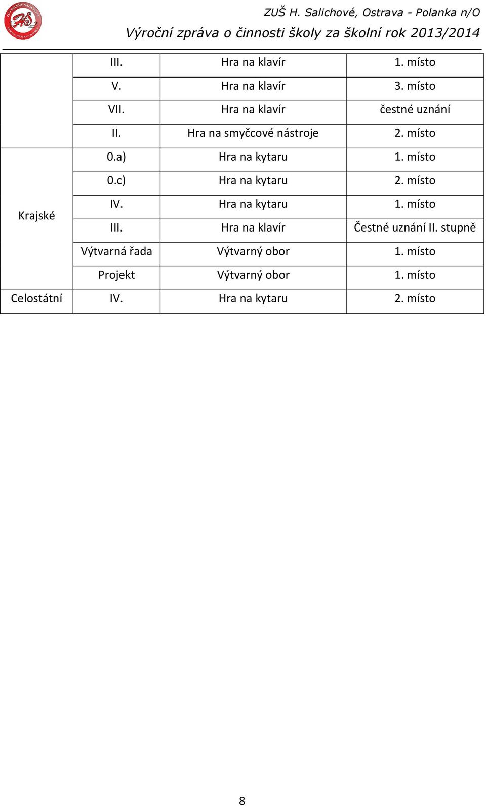 místo Krajské IV. Hra na kytaru 1. místo III. Hra na klavír Čestné uznání II.