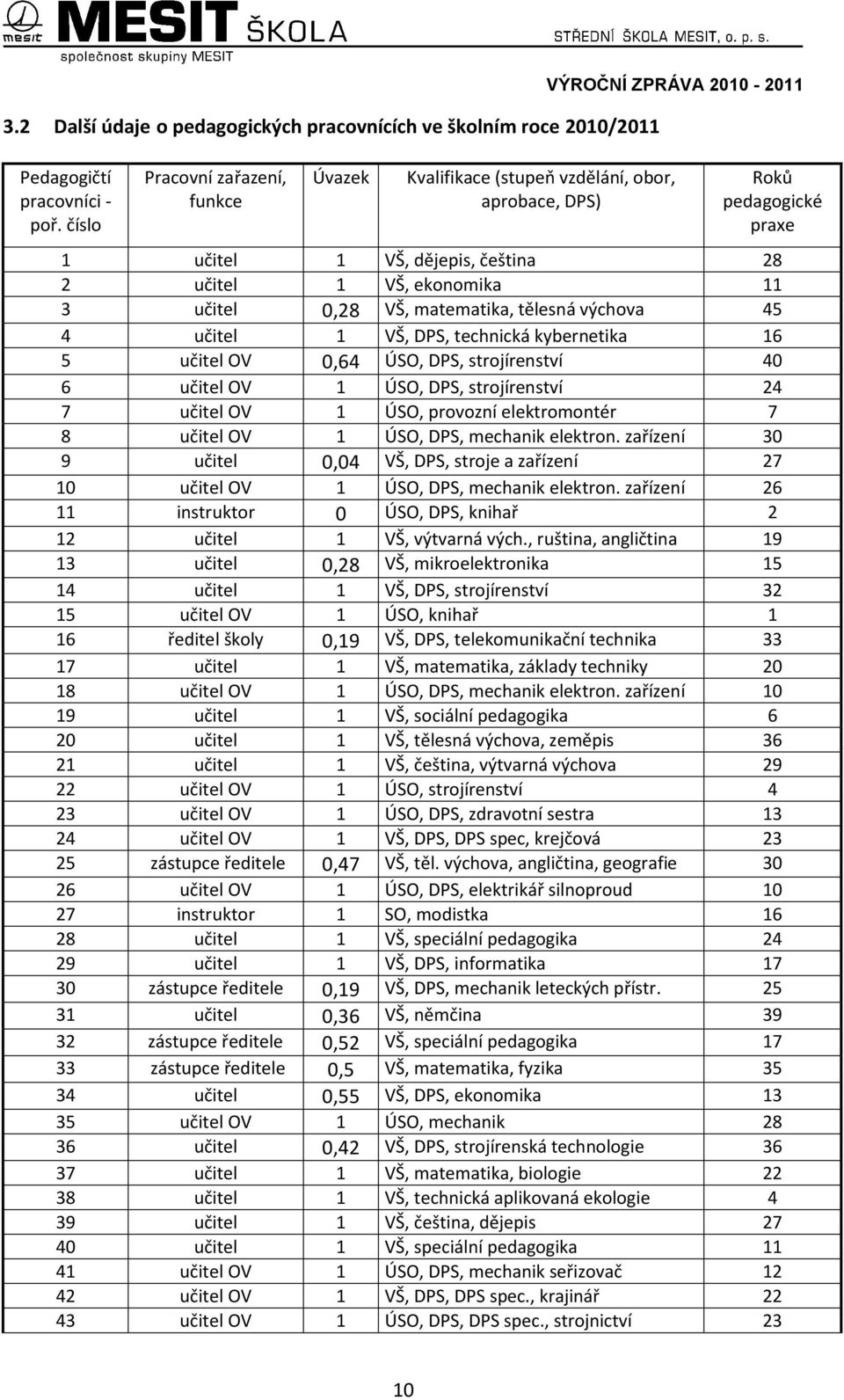 11 3 učitel 0,28 VŠ, matematika, tělesná výchova 45 4 učitel 1 VŠ, DPS, technická kybernetika 16 5 učitel OV 0,64 ÚSO, DPS, strojírenství 40 6 učitel OV 1 ÚSO, DPS, strojírenství 24 7 učitel OV 1