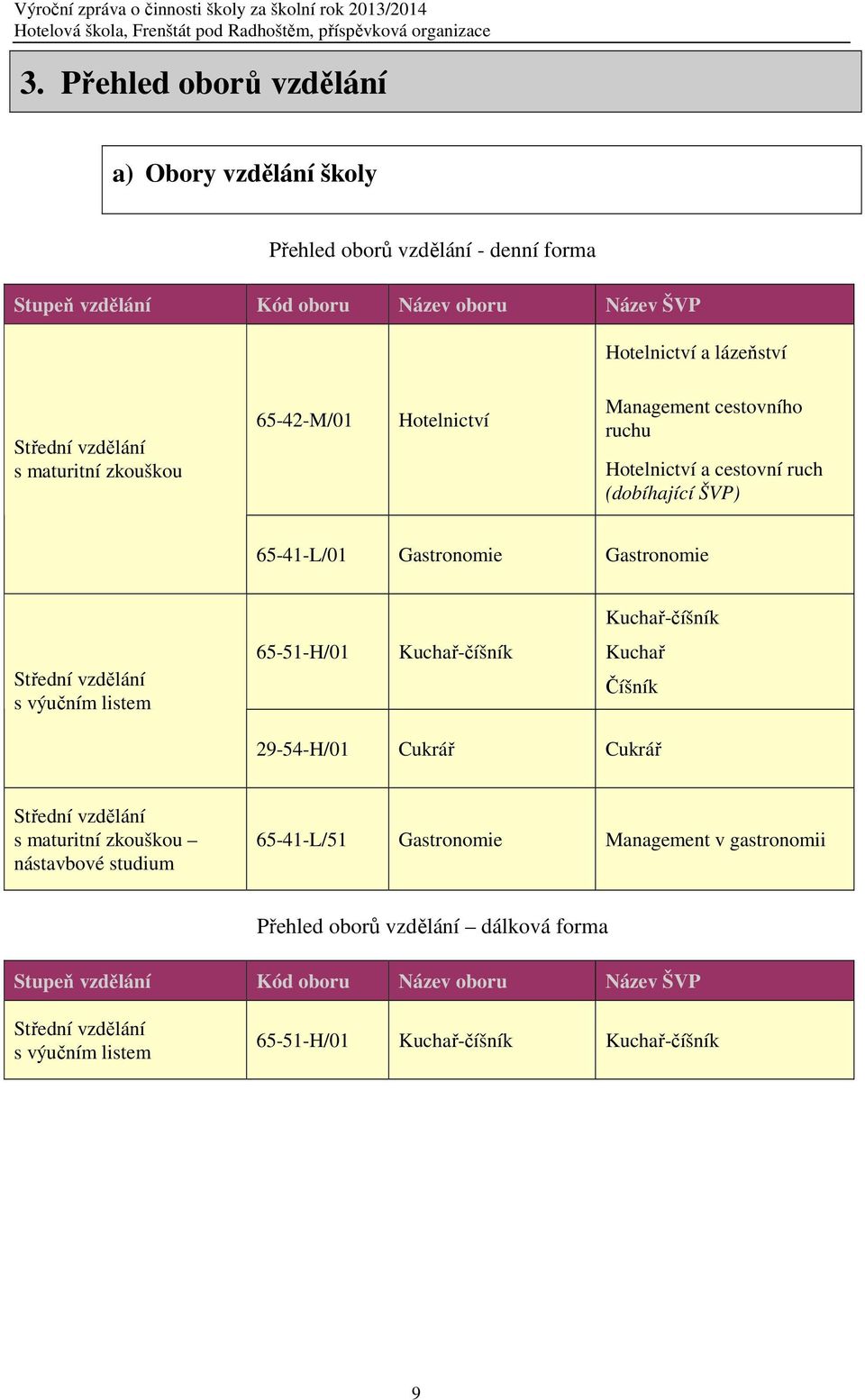 vzdělání s výučním listem 65-51-H/01 Kuchař-číšník Kuchař Číšník 29-54-H/01 Cukrář Cukrář Střední vzdělání s maturitní zkouškou nástavbové studium 65-41-L/51 Gastronomie