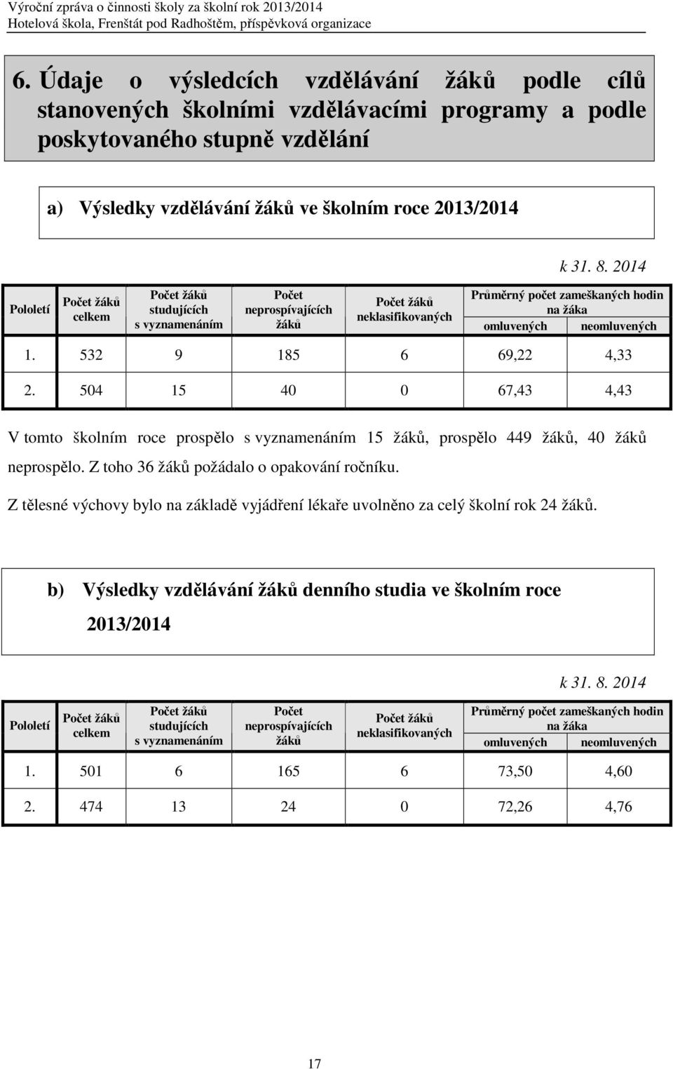 532 9 185 6 69,22 4,33 2. 504 15 40 0 67,43 4,43 V tomto školním roce prospělo s vyznamenáním 15 žáků, prospělo 449 žáků, 40 žáků neprospělo. Z toho 36 žáků požádalo o opakování ročníku.