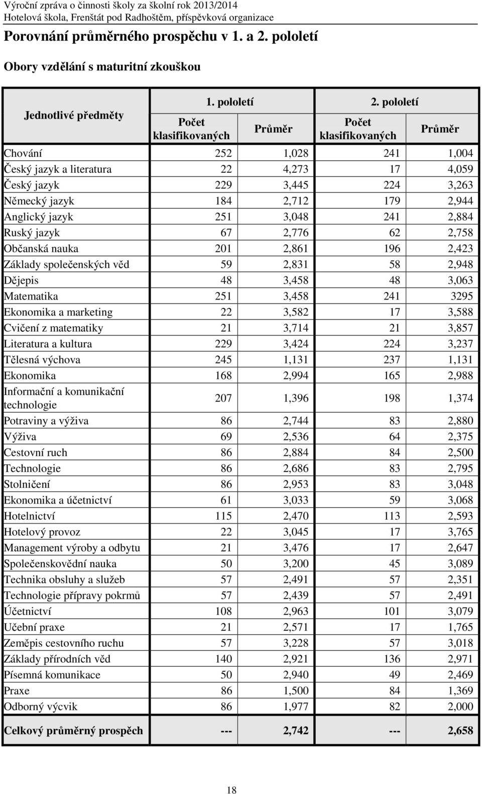 251 3,048 241 2,884 Ruský jazyk 67 2,776 62 2,758 Občanská nauka 201 2,861 196 2,423 Základy společenských věd 59 2,831 58 2,948 Dějepis 48 3,458 48 3,063 Matematika 251 3,458 241 3295 Ekonomika a