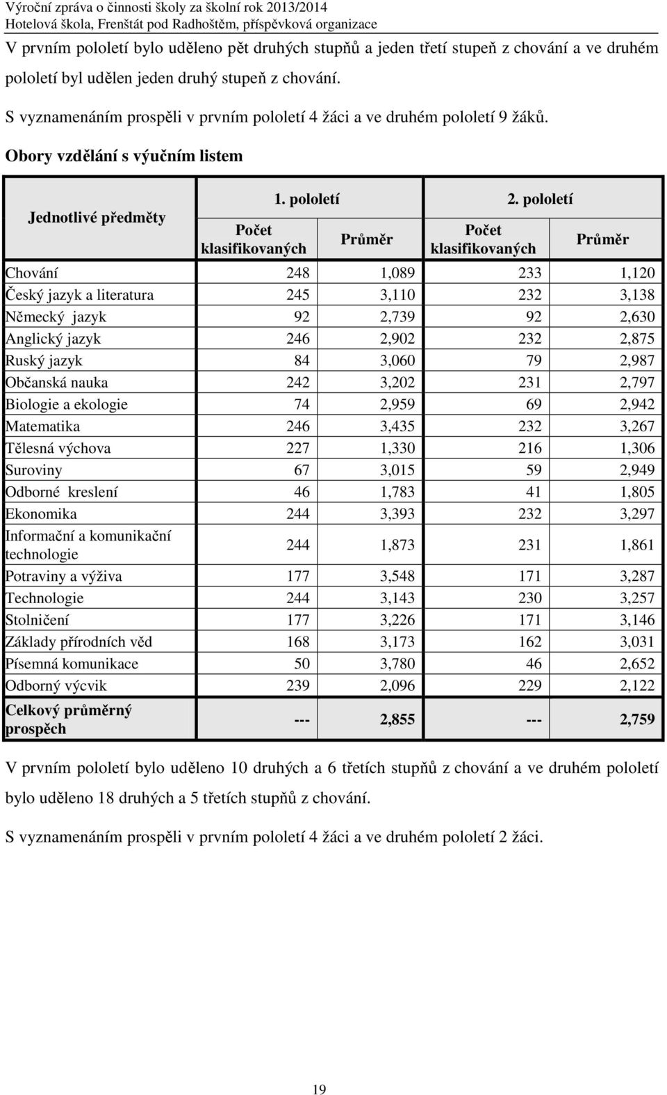 pololetí Průměr Počet klasifikovaných Průměr Chování 248 1,089 233 1,120 Český jazyk a literatura 245 3,110 232 3,138 Německý jazyk 92 2,739 92 2,630 Anglický jazyk 246 2,902 232 2,875 Ruský jazyk 84