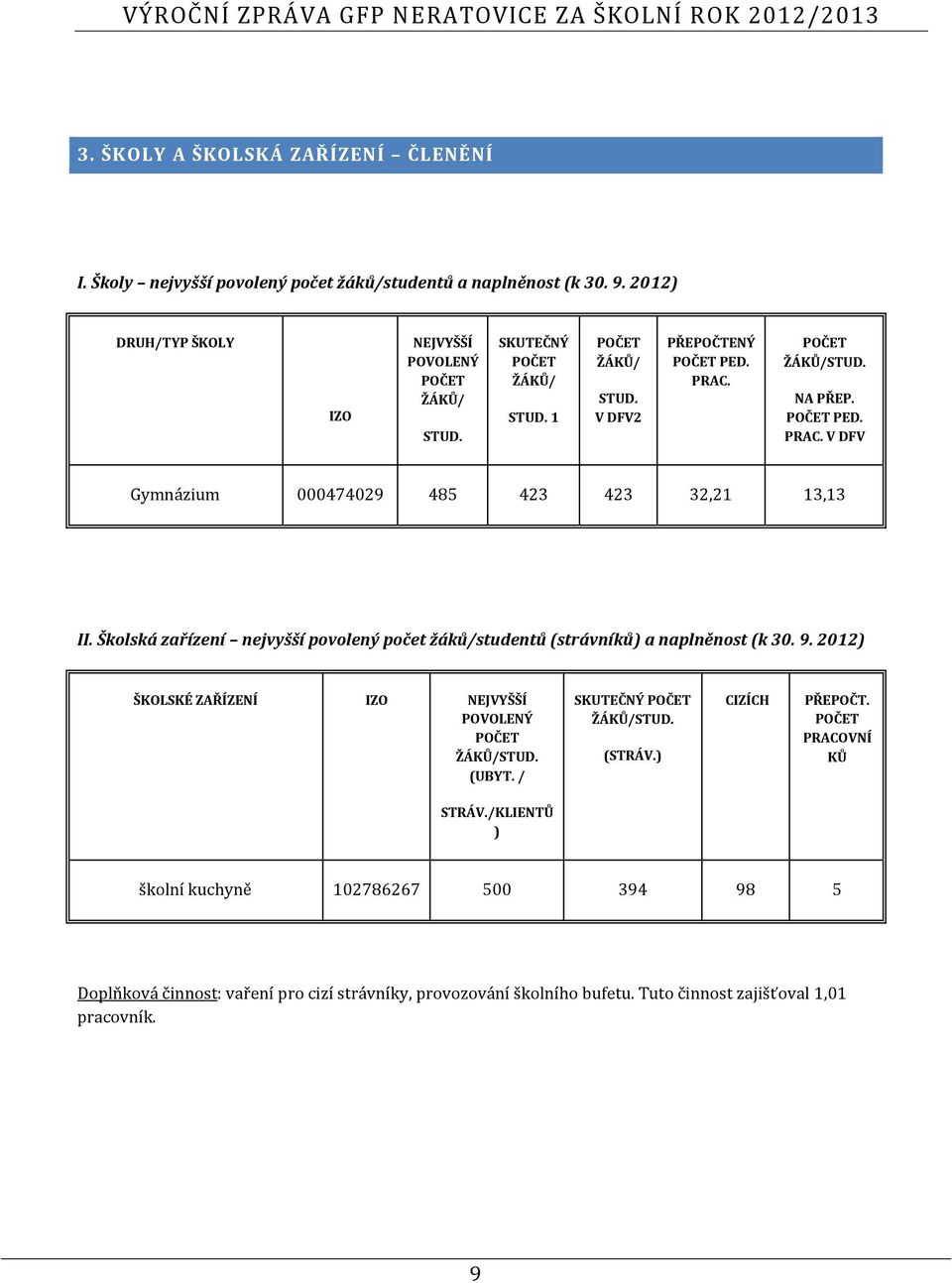 Školská zařízení nejvyšší povolený počet žáků/studentů (strávníků) a naplněnost (k 30. 9. 2012) ŠKOLSKÉ ZAŘÍZENÍ IZO NEJVYŠŠÍ POVOLENÝ POČET ŽÁKŮ/STUD. (UBYT. / SKUTEČNÝ POČET ŽÁKŮ/STUD.