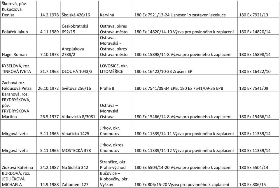 zaplacení 180 Ex 15898/14 KYSELOVÁ, roz. TINKOVÁ IVETA 31.7.1963 DLOUHÁ 1043/3 LOVOSICE, okr. LITOMĚŘICE 180 Ex 16422/10-33 Zrušení EP 180 Ex 16422/10 Zachová roz. Faldusová Petra 26.10.1972 Světova 256/16 Praha 8 180 Ex 7541/09-34 EPB, 180 Ex 7541/09-35 EPB 180 Ex 7541/09 Baranová, roz.