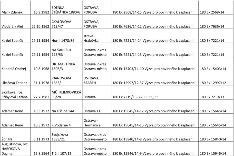 1954 Horní 1478/86 strava - Hrabůvka 180 Ex 7221/14-14 Výzva pro povinného k zaplacení 180 Ex 7221/14 Koziel Zdeněk 29.11.1954 Kandráč Ondrej 19.8.1968 Likáčová Tatiana 31.1.1978 NA ŠANCÍCH 113/53 DR.