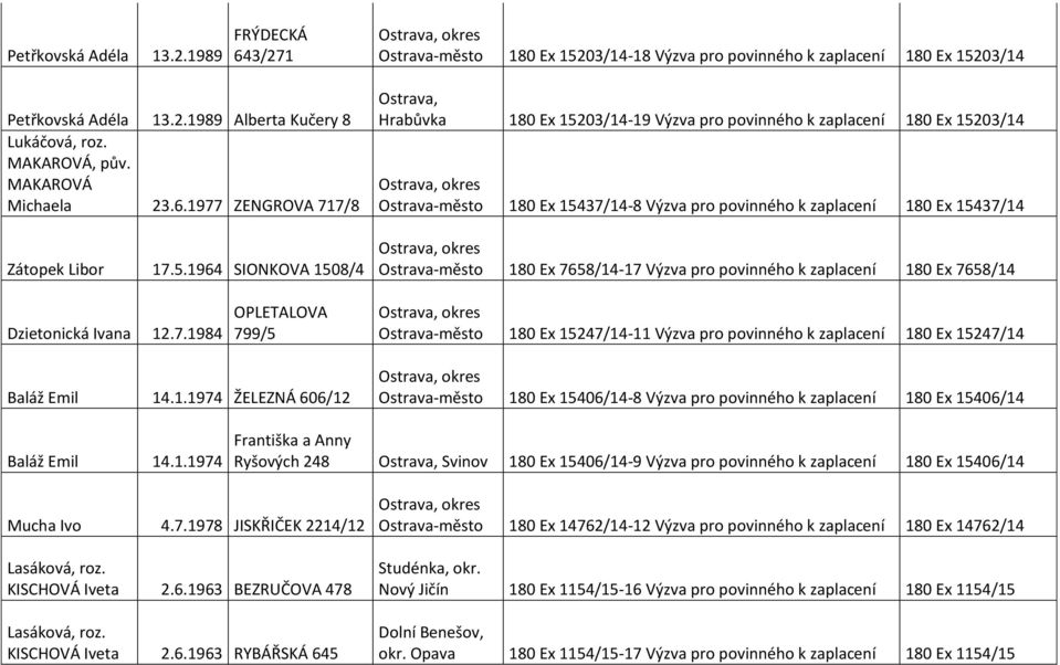 Ostrava-město 180 Ex 15437/14-8 Výzva pro povinného k zaplacení 180 Ex 15437/14 Ostrava-město 180 Ex 7658/14-17 Výzva pro povinného k zaplacení 180 Ex 7658/14 Dzietonická Ivana 12.7.1984 OPLETALOVA 799/5 Ostrava-město 180 Ex 15247/14-11 Výzva pro povinného k zaplacení 180 Ex 15247/14 Baláž Emil 14.
