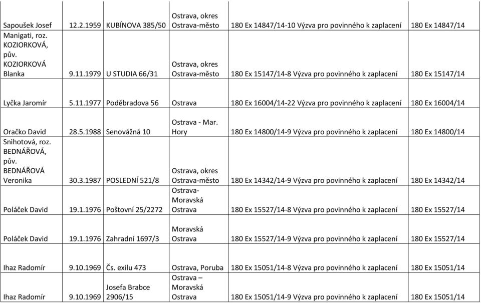 1977 Poděbradova 56 Ostrava 180 Ex 16004/14-22 Výzva pro povinného k zaplacení 180 Ex 16004/14 Oračko David 28.5.1988 Senovážná 10 Snihotová, roz. BEDNÁŘOVÁ, pův. BEDNÁŘOVÁ Veronika 30