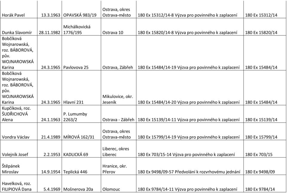 15820/14 Dunka Slavomír 28.11.1982 Bobčíková Wojnarowská, roz. BÁBOROVÁ, pův. WOJNAROWSKÁ Karina 24.3.