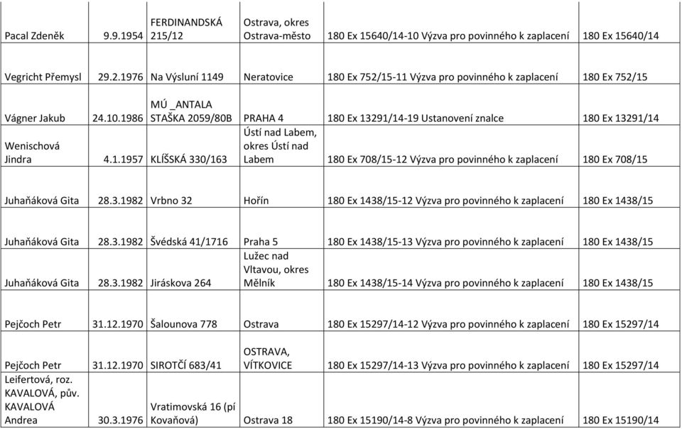3.1982 Vrbno 32 Hořín 180 Ex 1438/15-12 Výzva pro povinného k zaplacení 180 Ex 1438/15 Juhaňáková Gita 28.3.1982 Švédská 41/1716 Praha 5 180 Ex 1438/15-13 Výzva pro povinného k zaplacení 180 Ex 1438/15 Juhaňáková Gita 28.