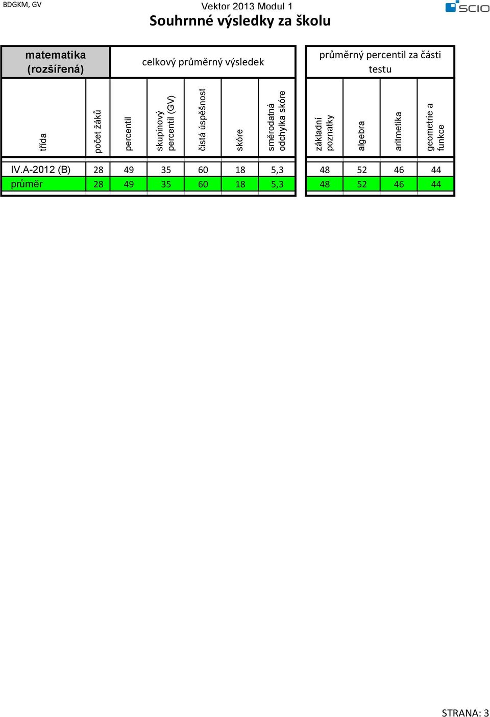 Souhrnné výsledky za školu matematika (rozšířená) celkový průměrný výsledek průměrný percentil